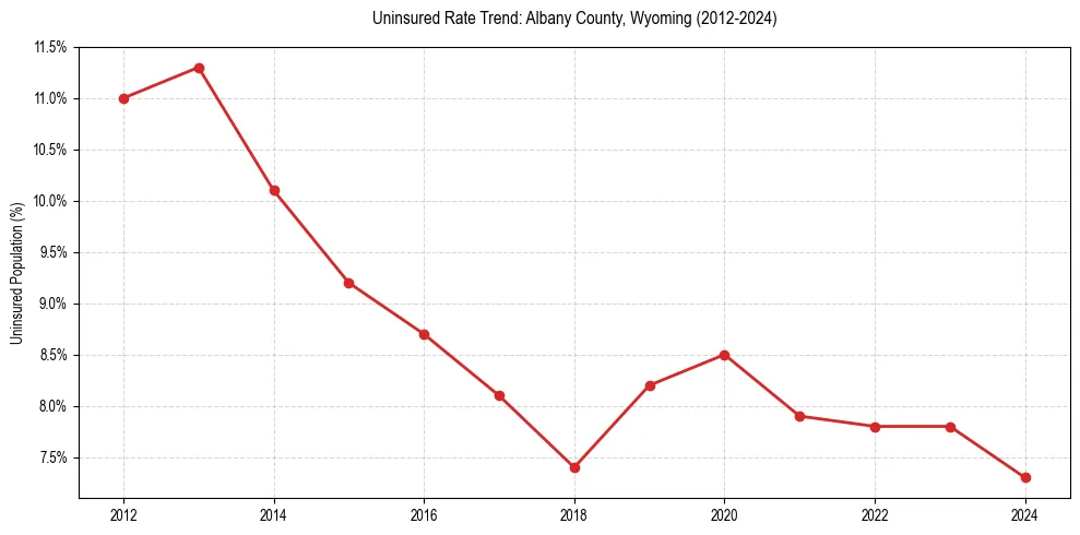 Uninsured trend chart for Albany County, Wyoming