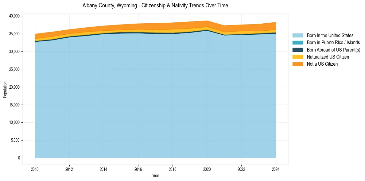 Historical nativity trends for 