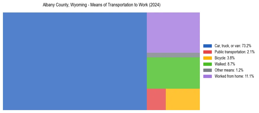 Commute modes in Albany County, Wyoming