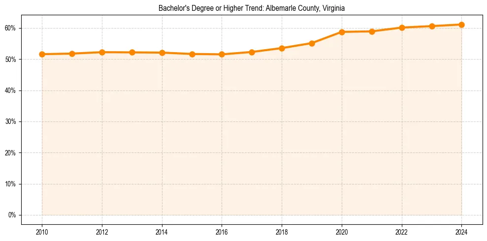 Trend chart showing bachelor degree growth in 
