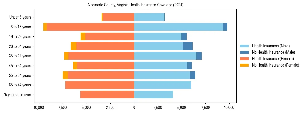 Health insurance pyramid for Albemarle County, Virginia