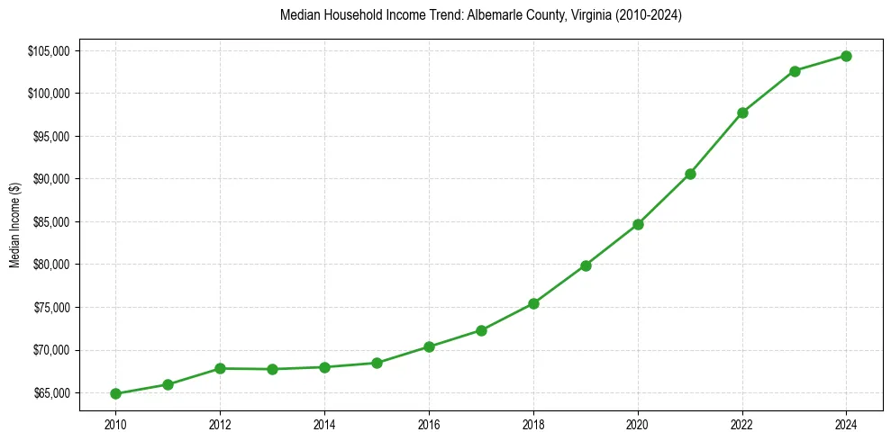 Income trend for 
