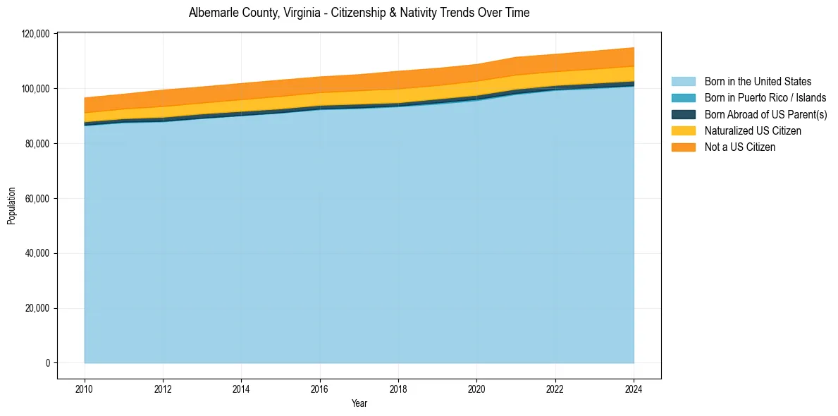 Historical nativity trends for 