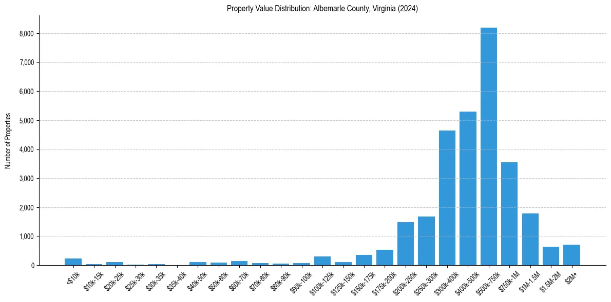 Value Distribution for 
