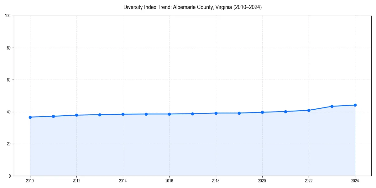 Line chart showing diversity index trends for 