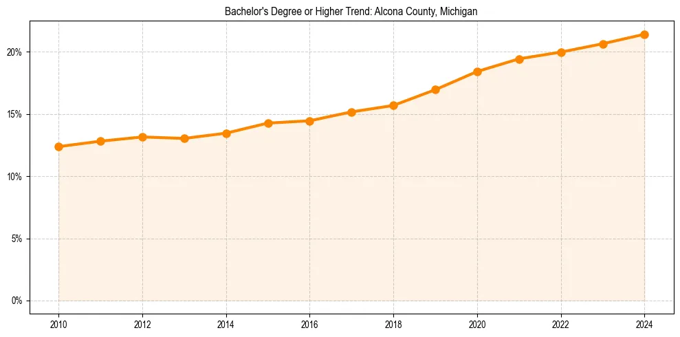 Trend chart showing bachelor degree growth in 