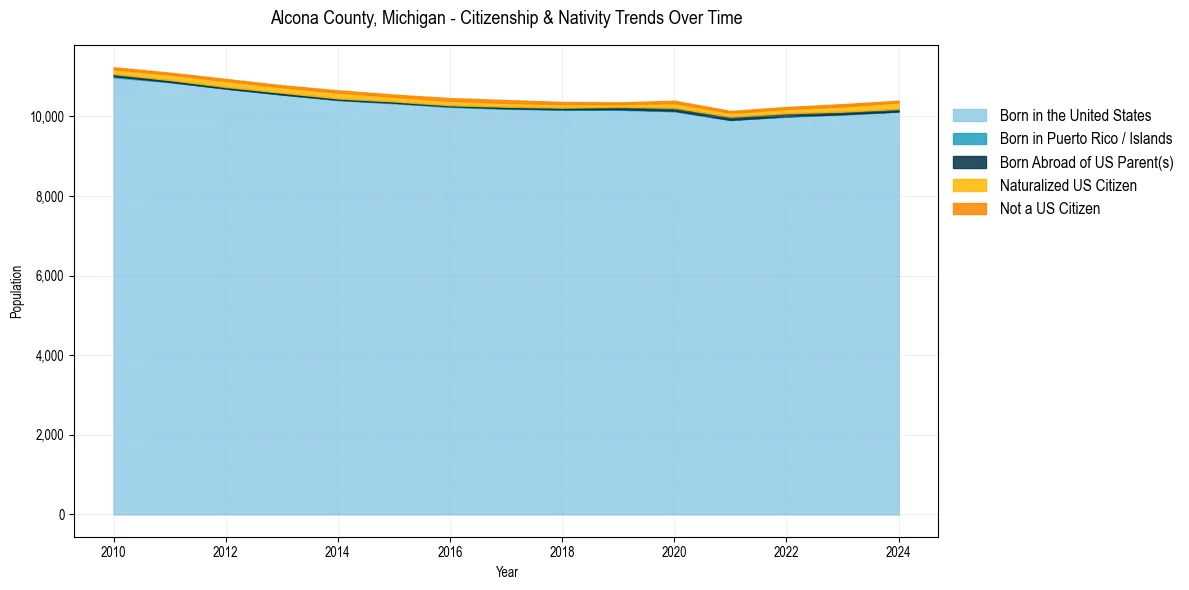 Historical nativity trends for 