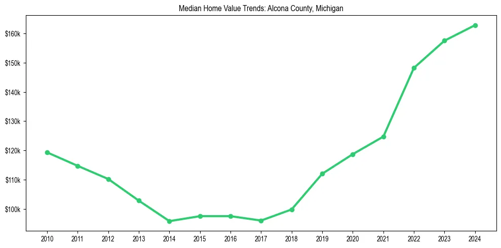 Median property value trends in 
