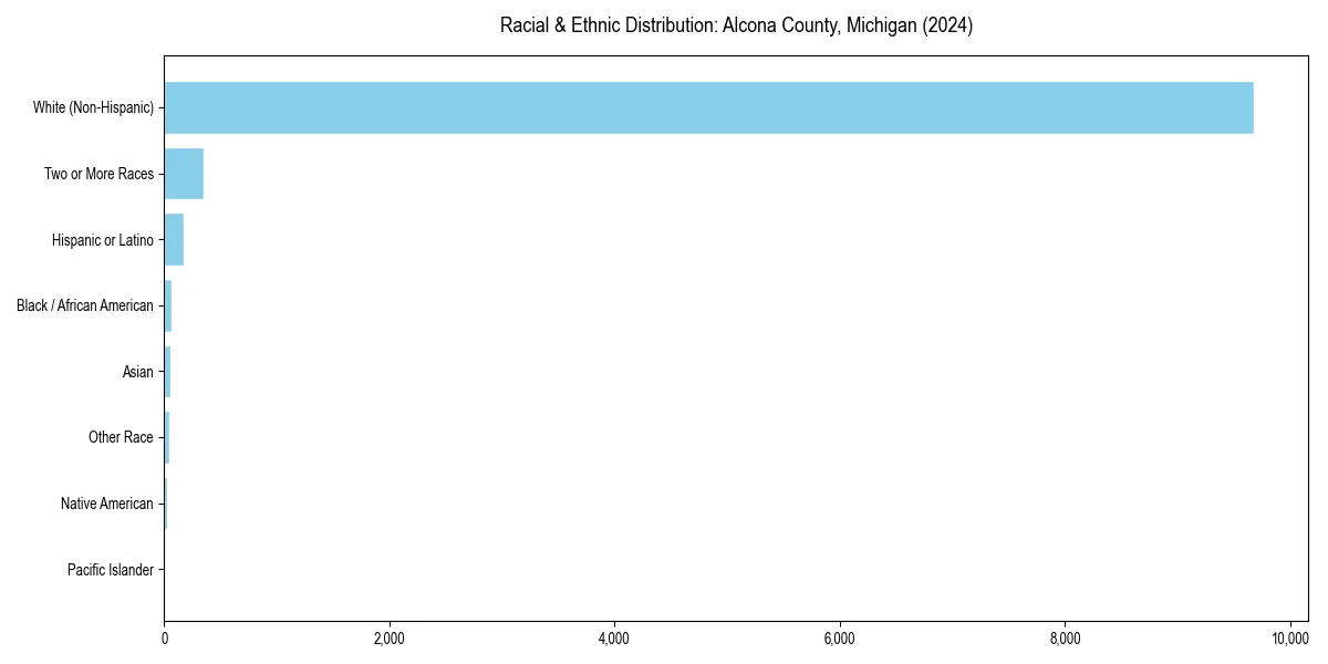 Bar chart showing racial distribution in  for 2024
