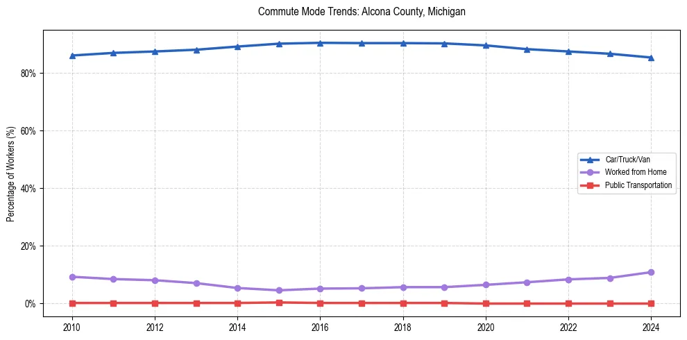 Transportation trends in Alcona County, Michigan