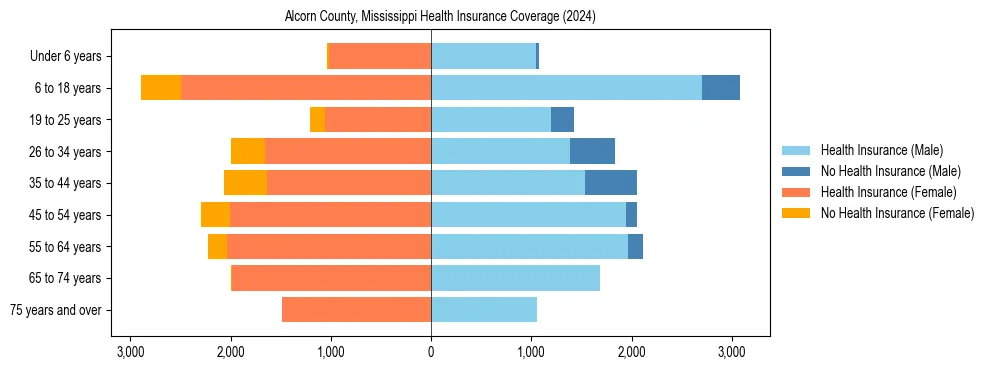Health insurance pyramid for Alcorn County, Mississippi