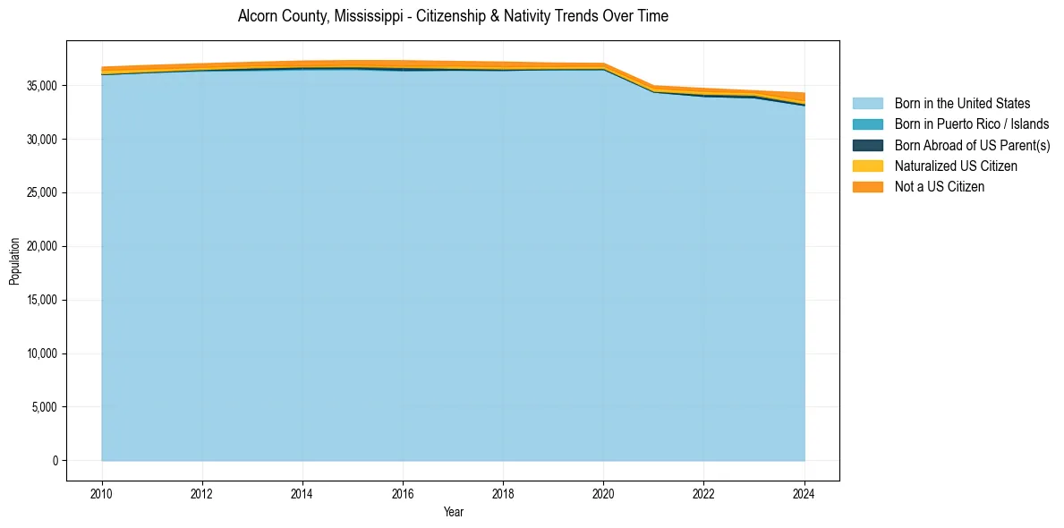Historical nativity trends for 