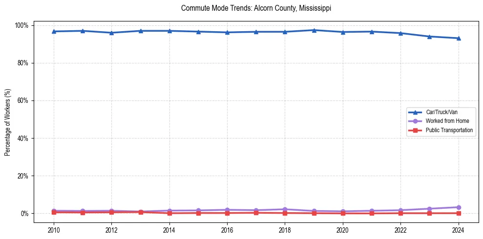 Transportation trends in Alcorn County, Mississippi