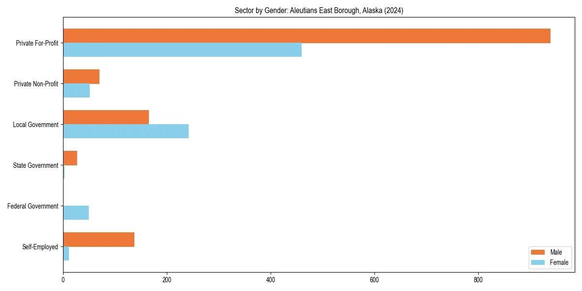 Employment sector breakdown by gender in 