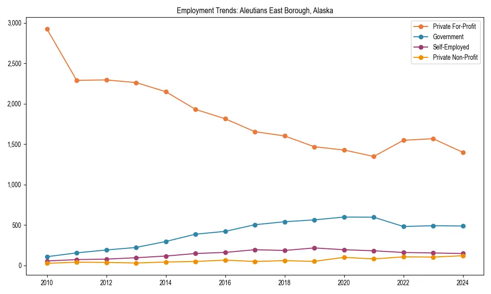 Long-term employment trends in 