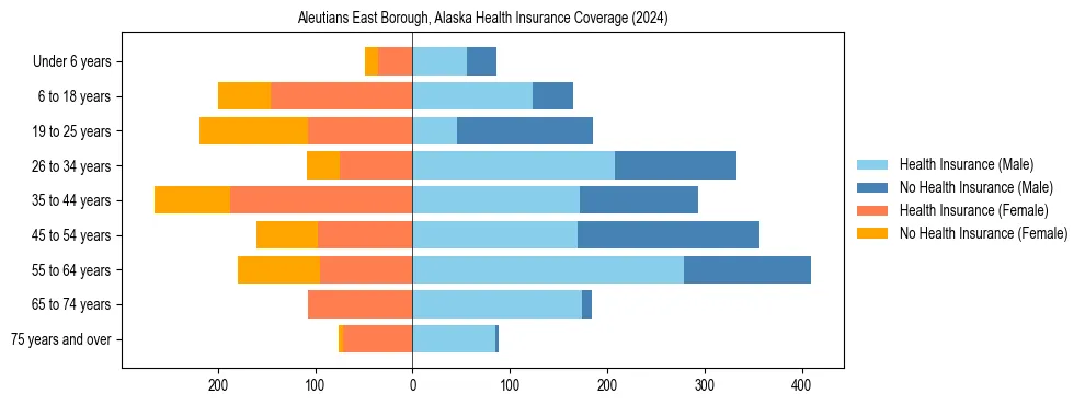 Health insurance pyramid for Aleutians East Borough, Alaska
