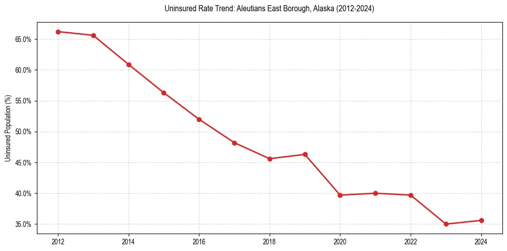 Uninsured trend chart for Aleutians East Borough, Alaska