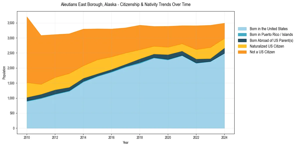 Historical nativity trends for 