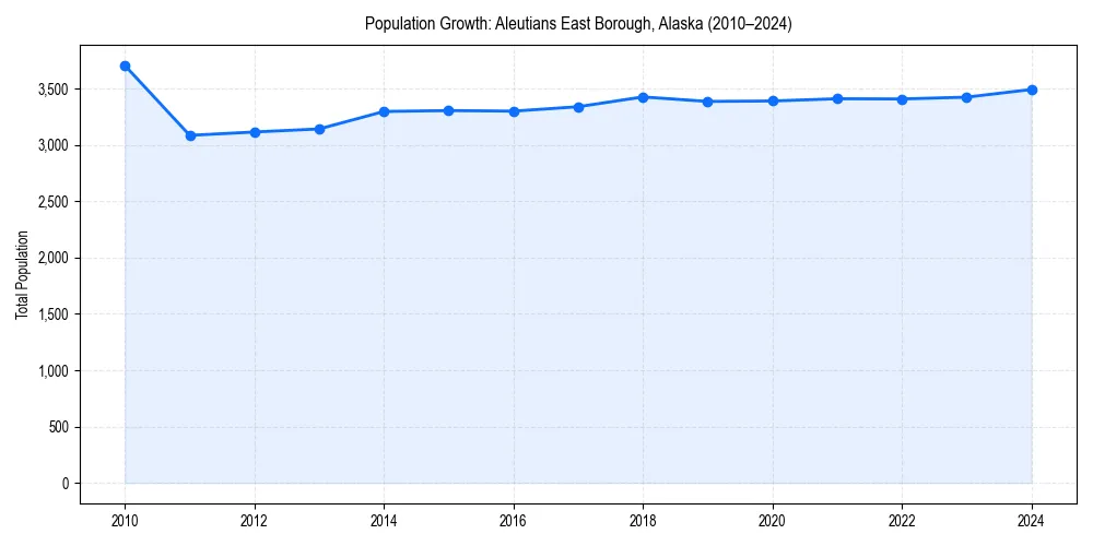 Population trends in 