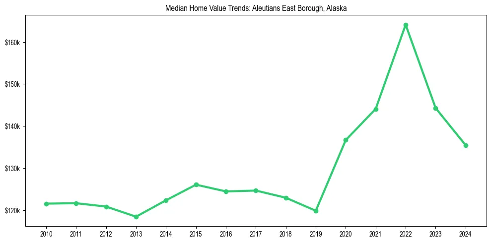 Median property value trends in 