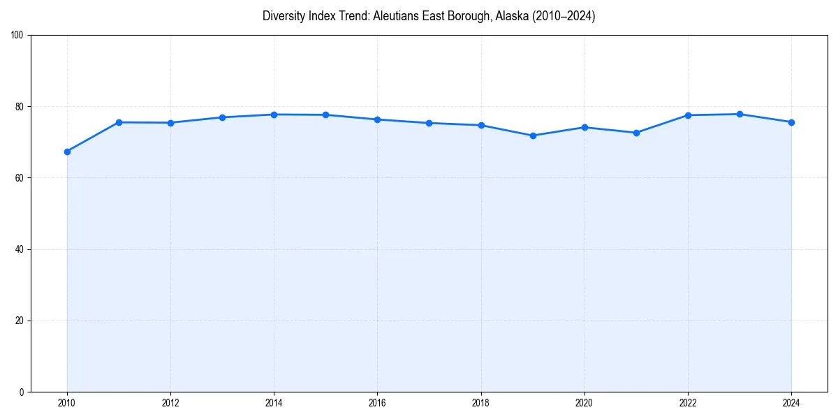Line chart showing diversity index trends for 