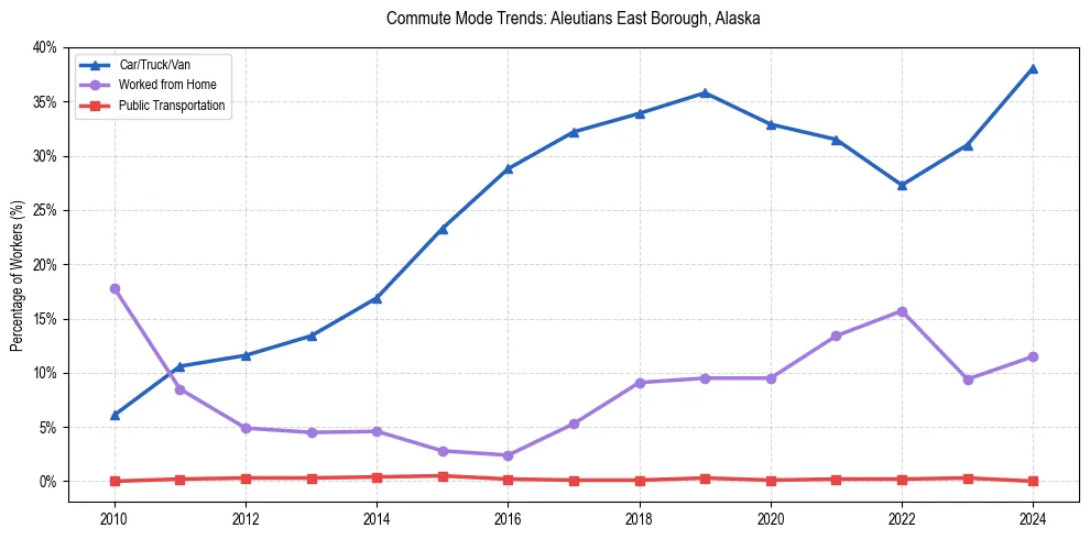 Transportation trends in Aleutians East Borough, Alaska