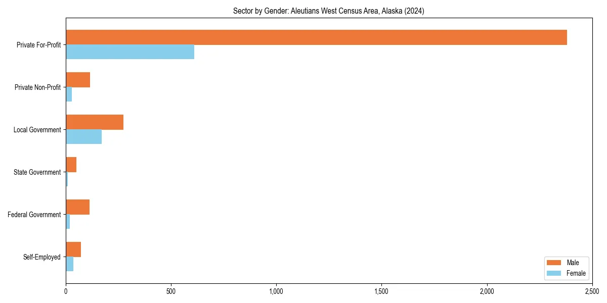 Employment sector breakdown by gender in 