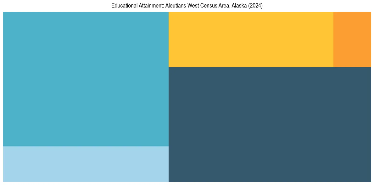 Education Treemap for  in 2024