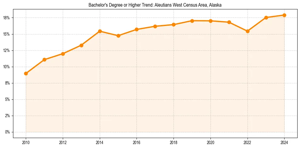 Trend chart showing bachelor degree growth in 