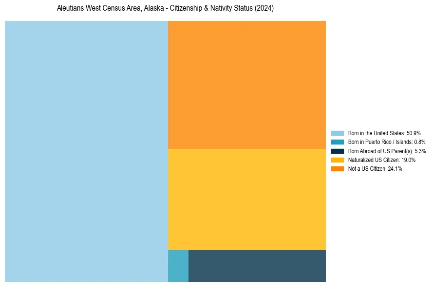 Nativity Treemap for 