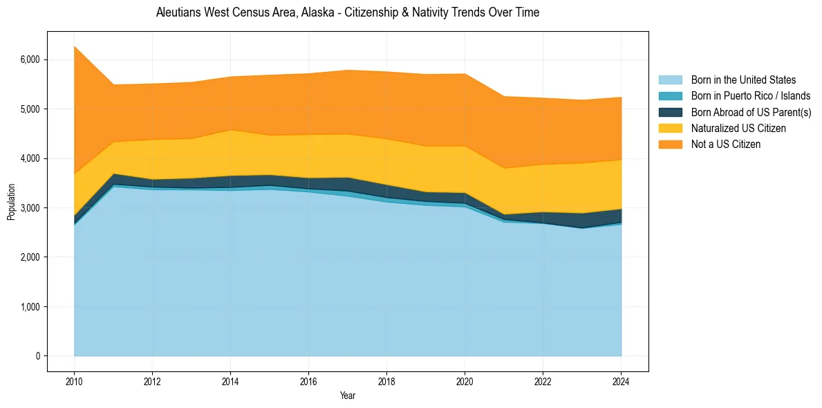 Historical nativity trends for 
