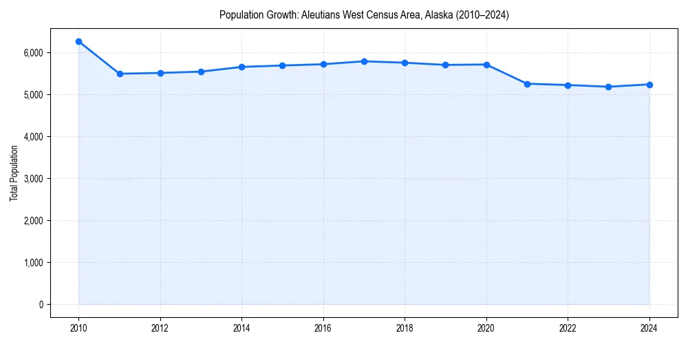 Population trends in 