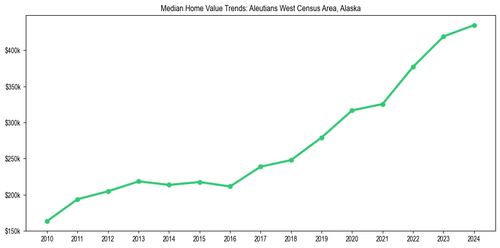 Median property value trends in 