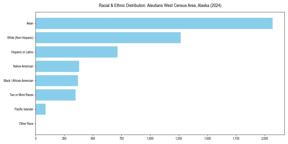 Bar chart showing racial distribution in  for 2024