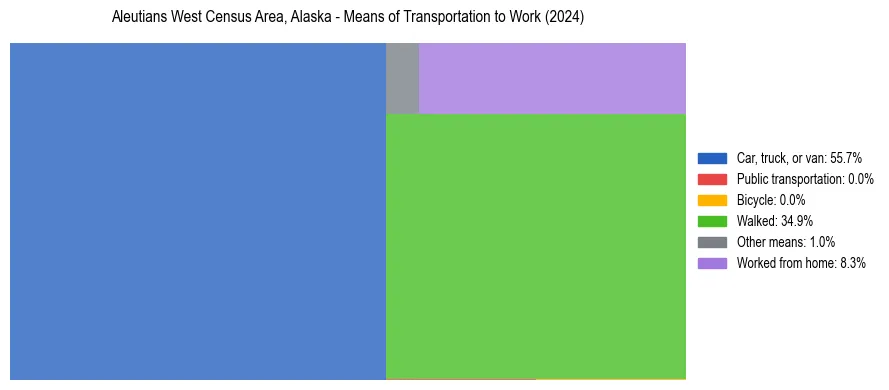 Commute modes in Aleutians West Census Area, Alaska