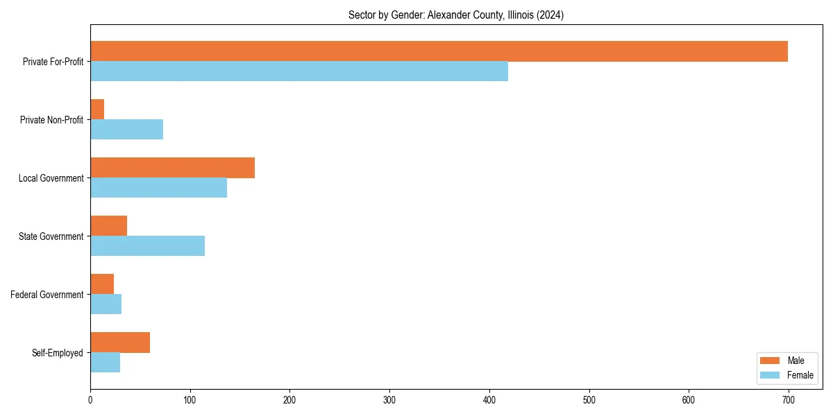 Employment sector breakdown by gender in 