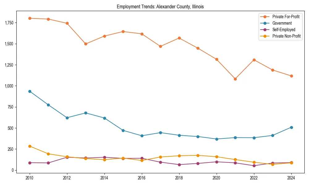Long-term employment trends in 