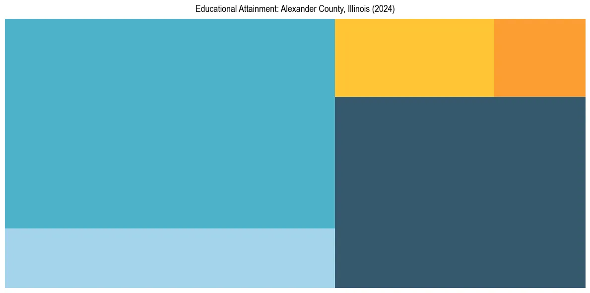 Education Treemap for  in 2024