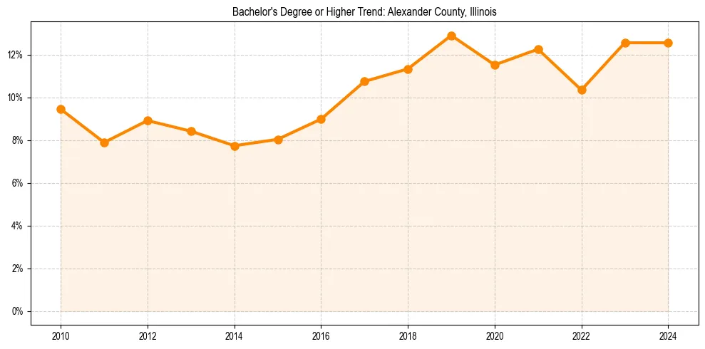 Trend chart showing bachelor degree growth in 