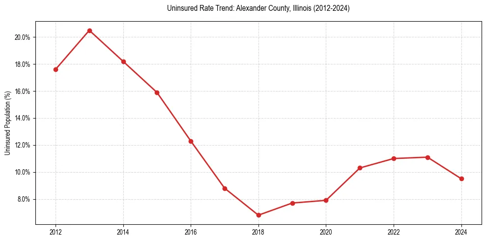 Uninsured trend chart for Alexander County, Illinois