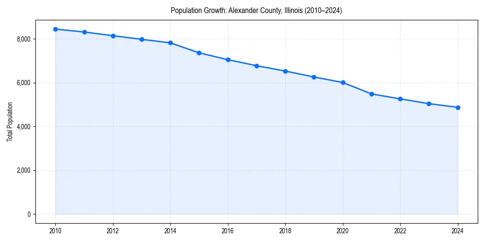 Population trends in 