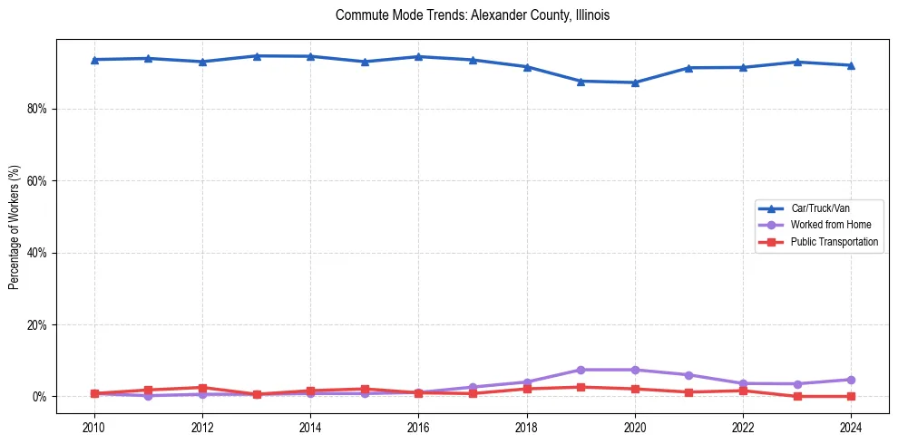 Transportation trends in Alexander County, Illinois