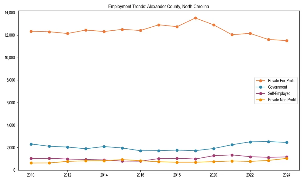 Long-term employment trends in 