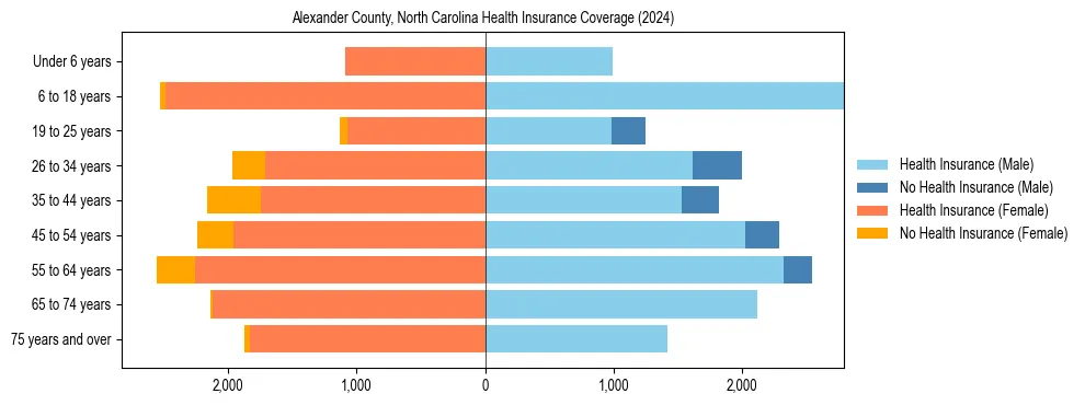 Health insurance pyramid for Alexander County, North Carolina