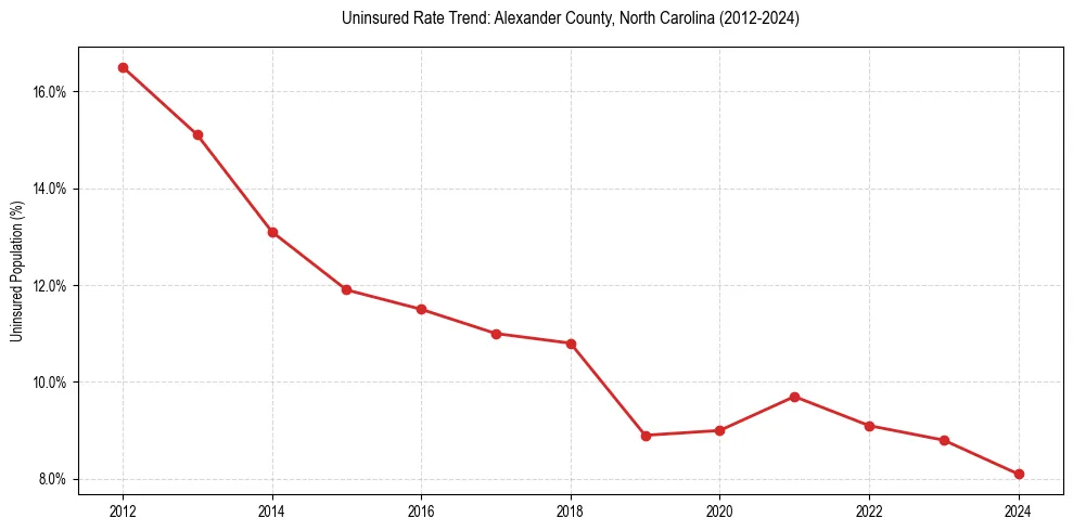 Uninsured trend chart for Alexander County, North Carolina