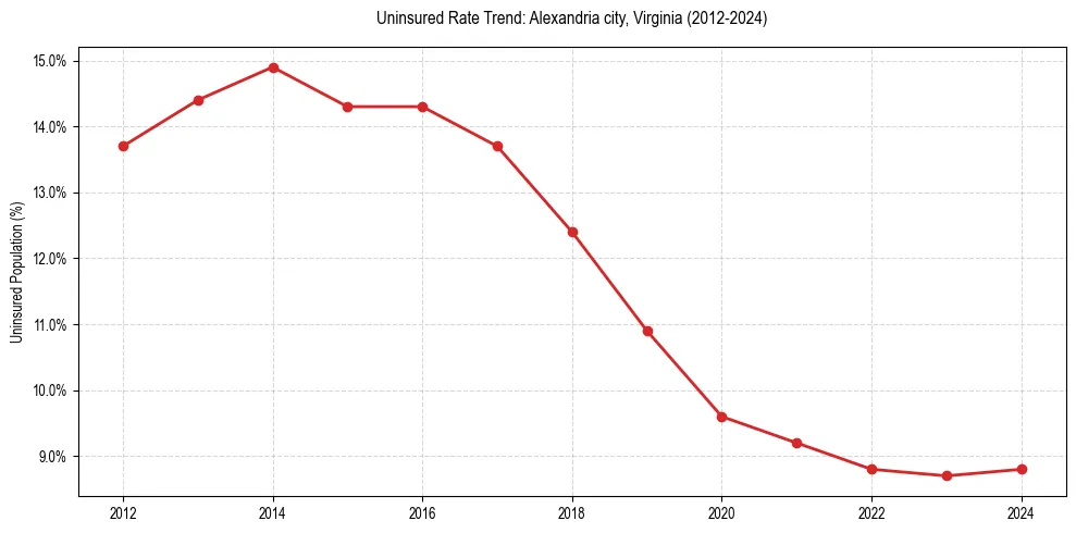 Uninsured trend chart for Alexandria city, Virginia