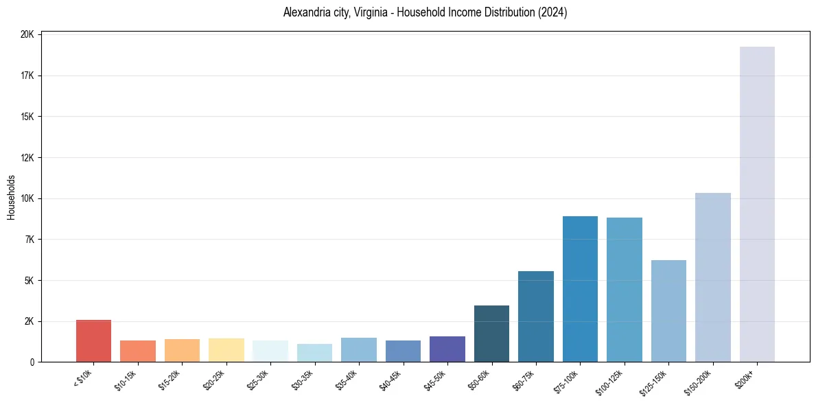 Income Distribution for 