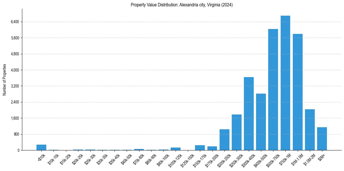 Value Distribution for 