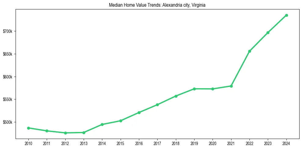 Median property value trends in 