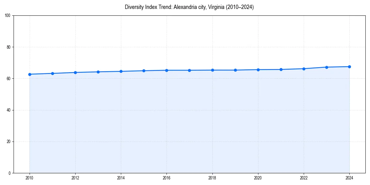 Line chart showing diversity index trends for 